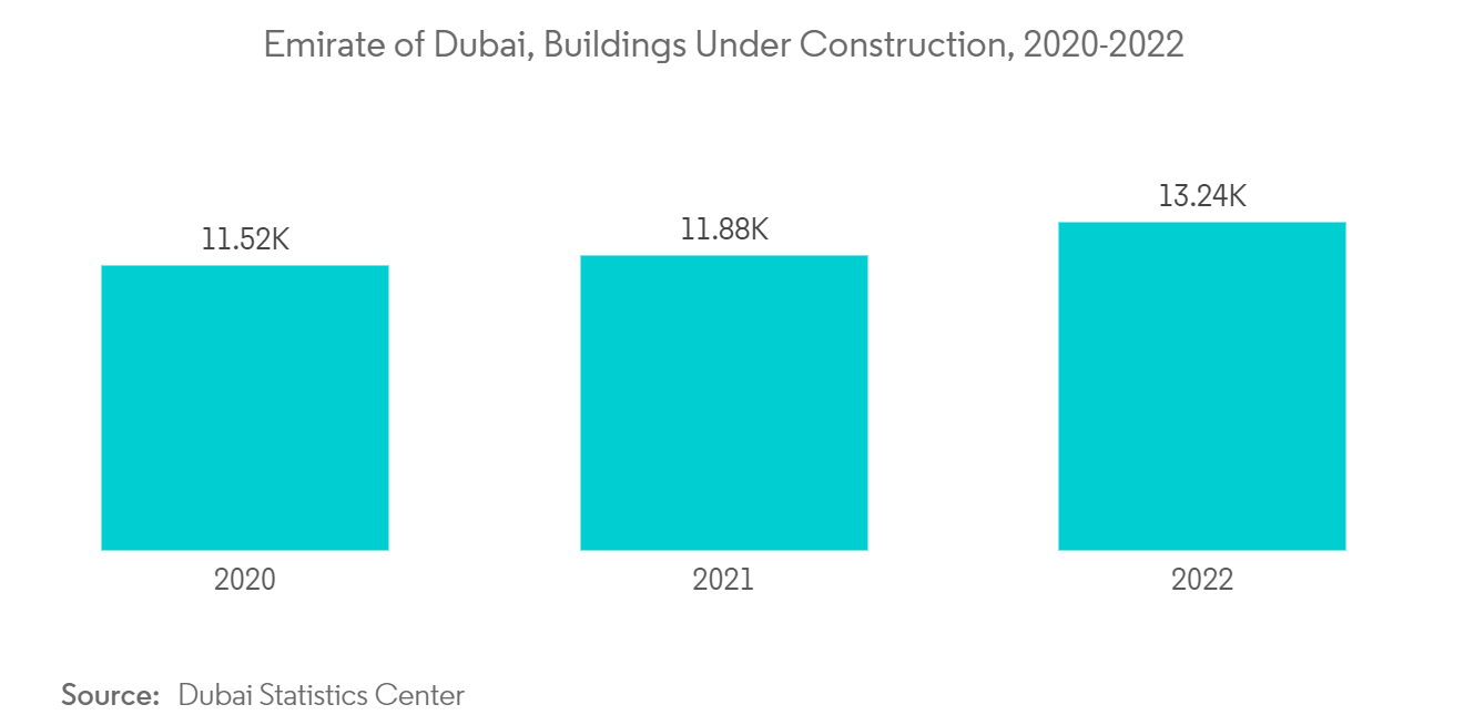 GCC Construction Machinery Market : Emirate of Dubai, Buildings Under Construction, 2020-2022