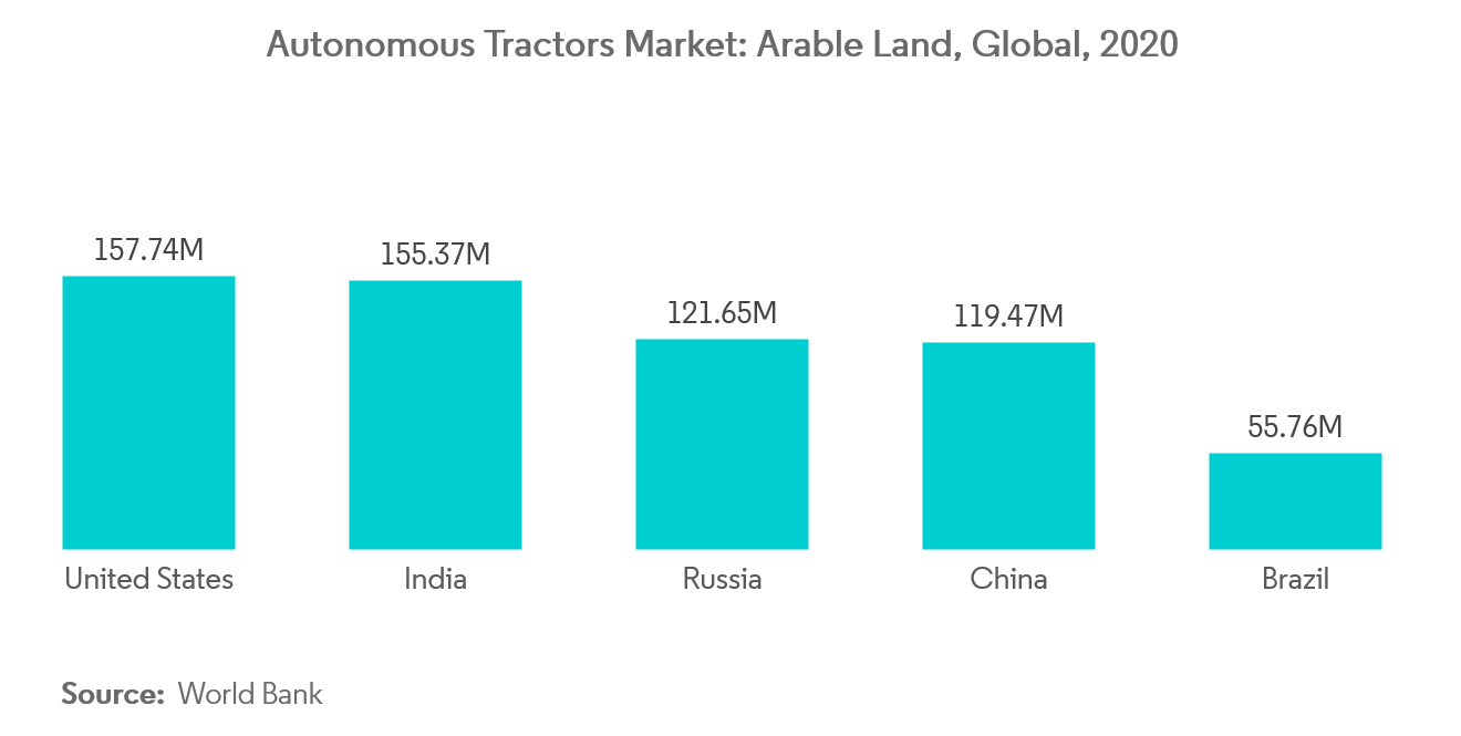 Autonomous Tractors Market Trends Autonomous Tractors Market: Arable Land, Global, 2020