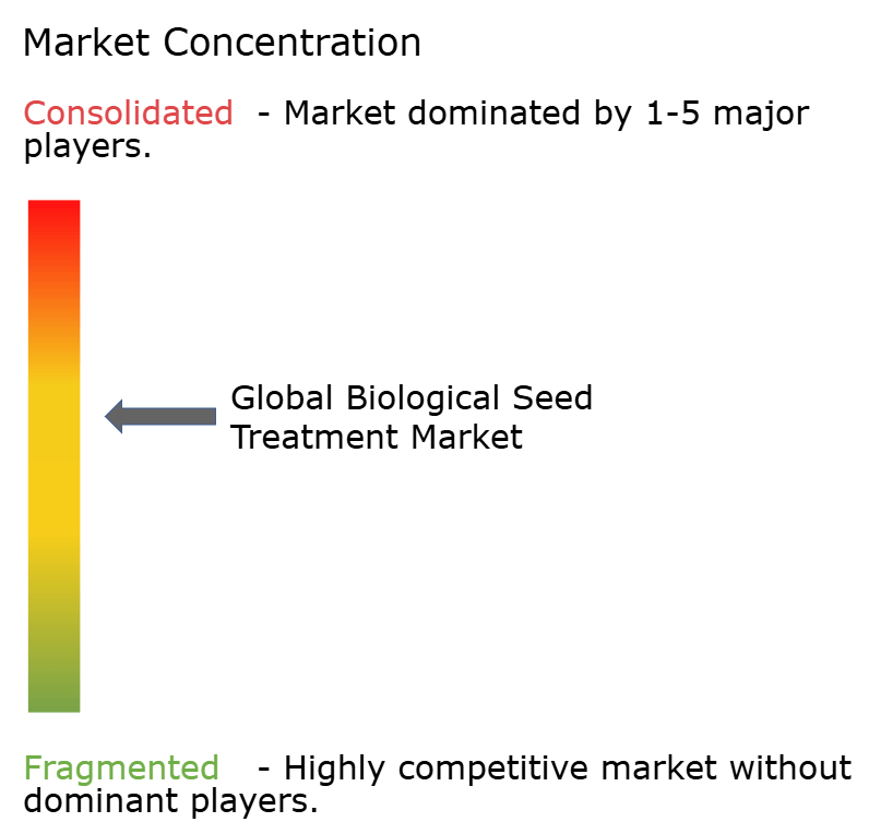 Global Biological Seed Treatment Market Concentration Biological Seed Treatment Market Concentration
