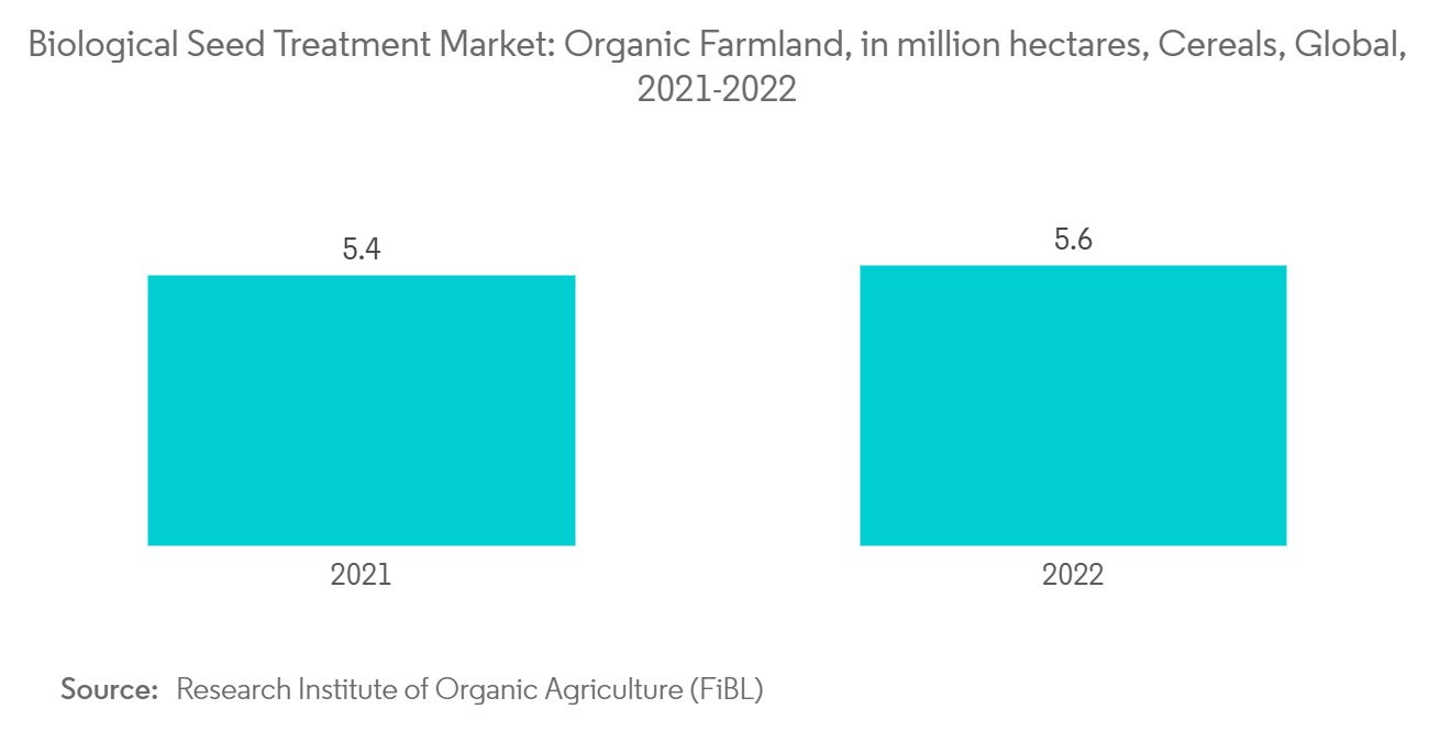 Global Biological Seed Treatment Market Trends Biological Seed Treatment Market: Organic Farmland, in million hectares, Cereals, Global, 2021-2022
