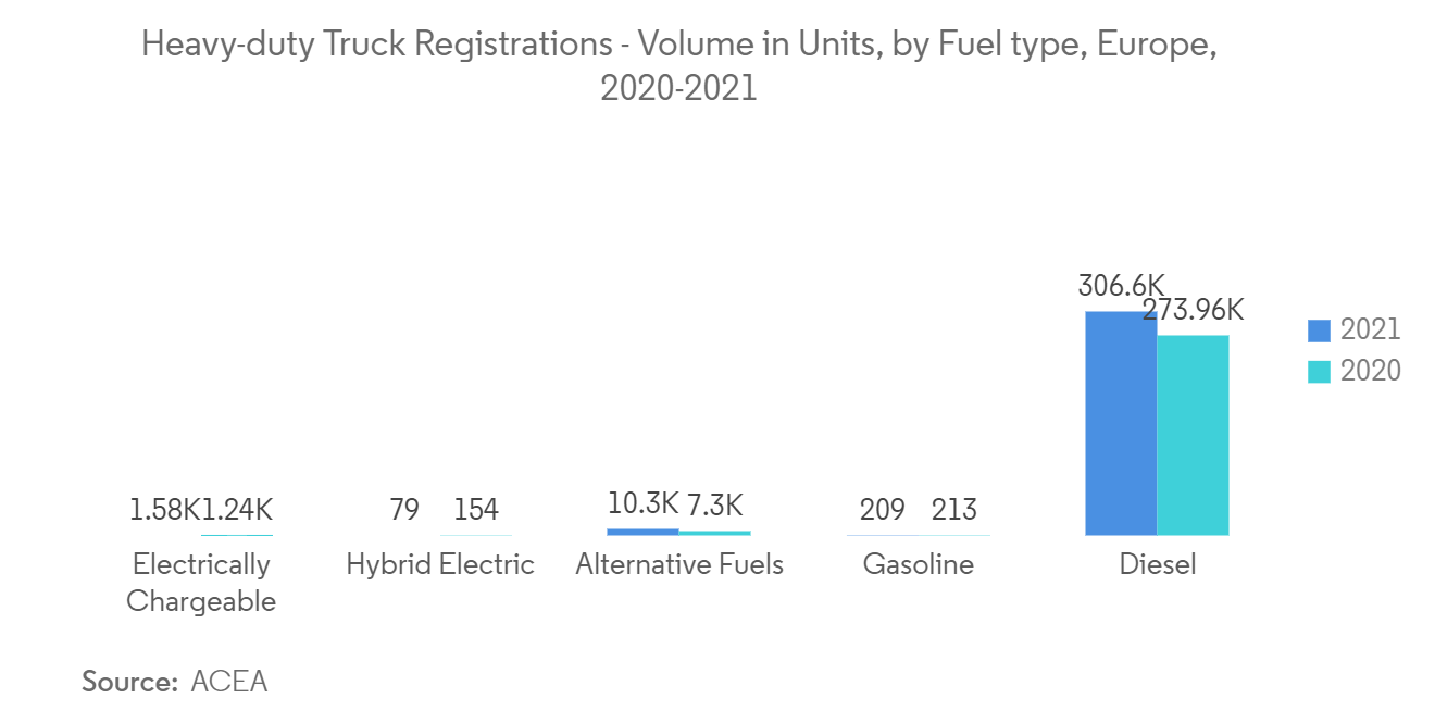 Heavy-duty Trucks Market : Heavy-duty Truck Registrations - Volume in Units, by Fuel type, Europe, 2020-2021