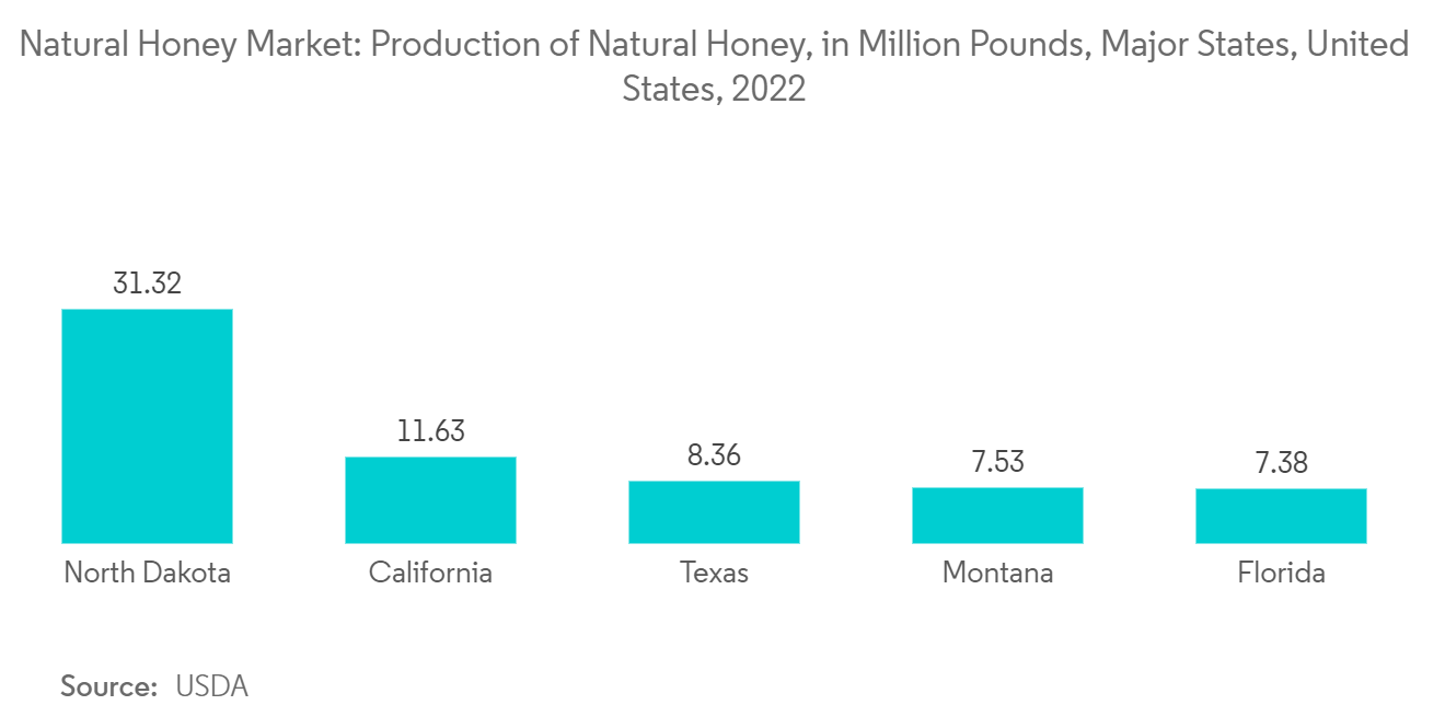 Natural Honey Market Trends