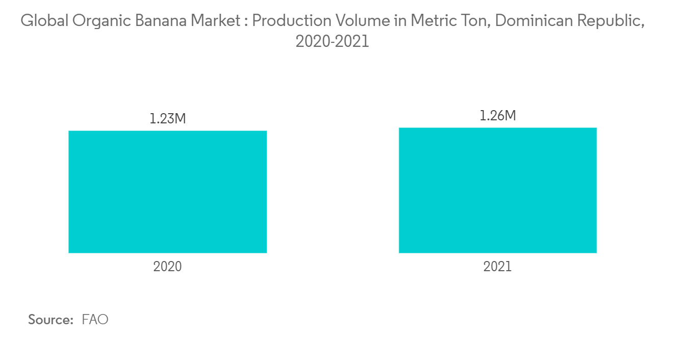 Organic Bananas Market Trends