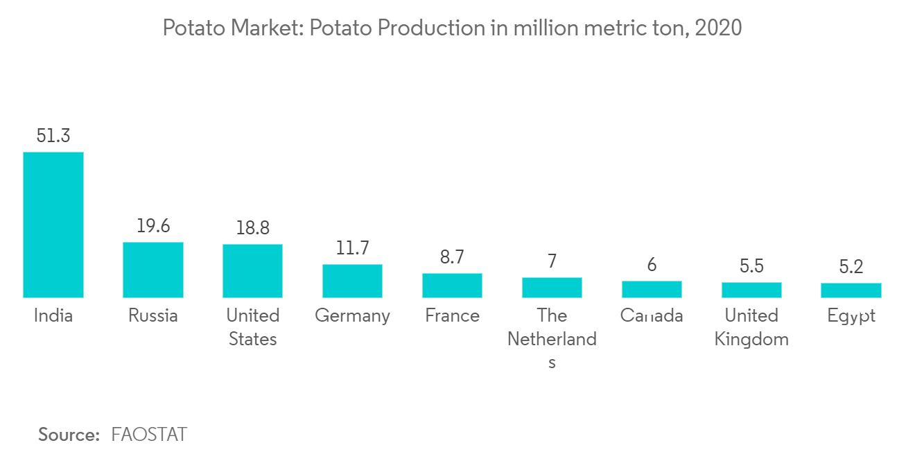 Potato Market Trends