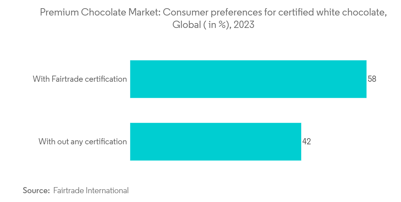 Premium Chocolate Market Trends