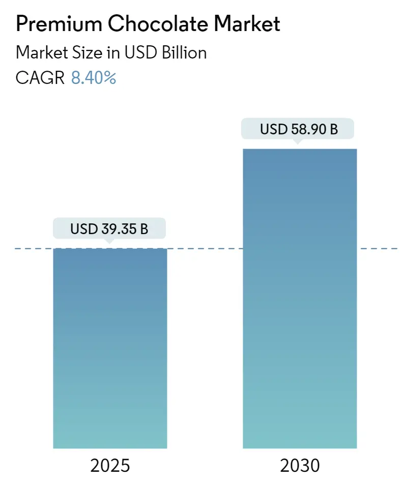 Premium Chocolate Market Size