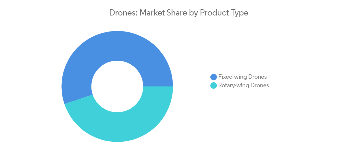 Drones Market