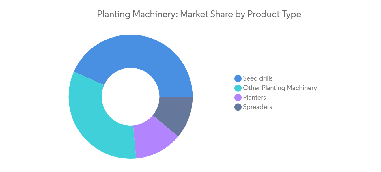 Planting Machinery: Market Share by Product Type | Agricultural Machinery Market