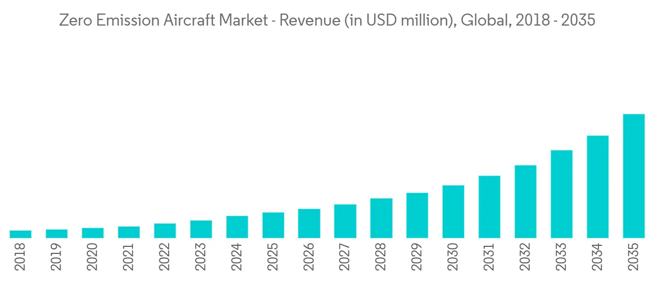 Zero-emission Aircraft Market Trends