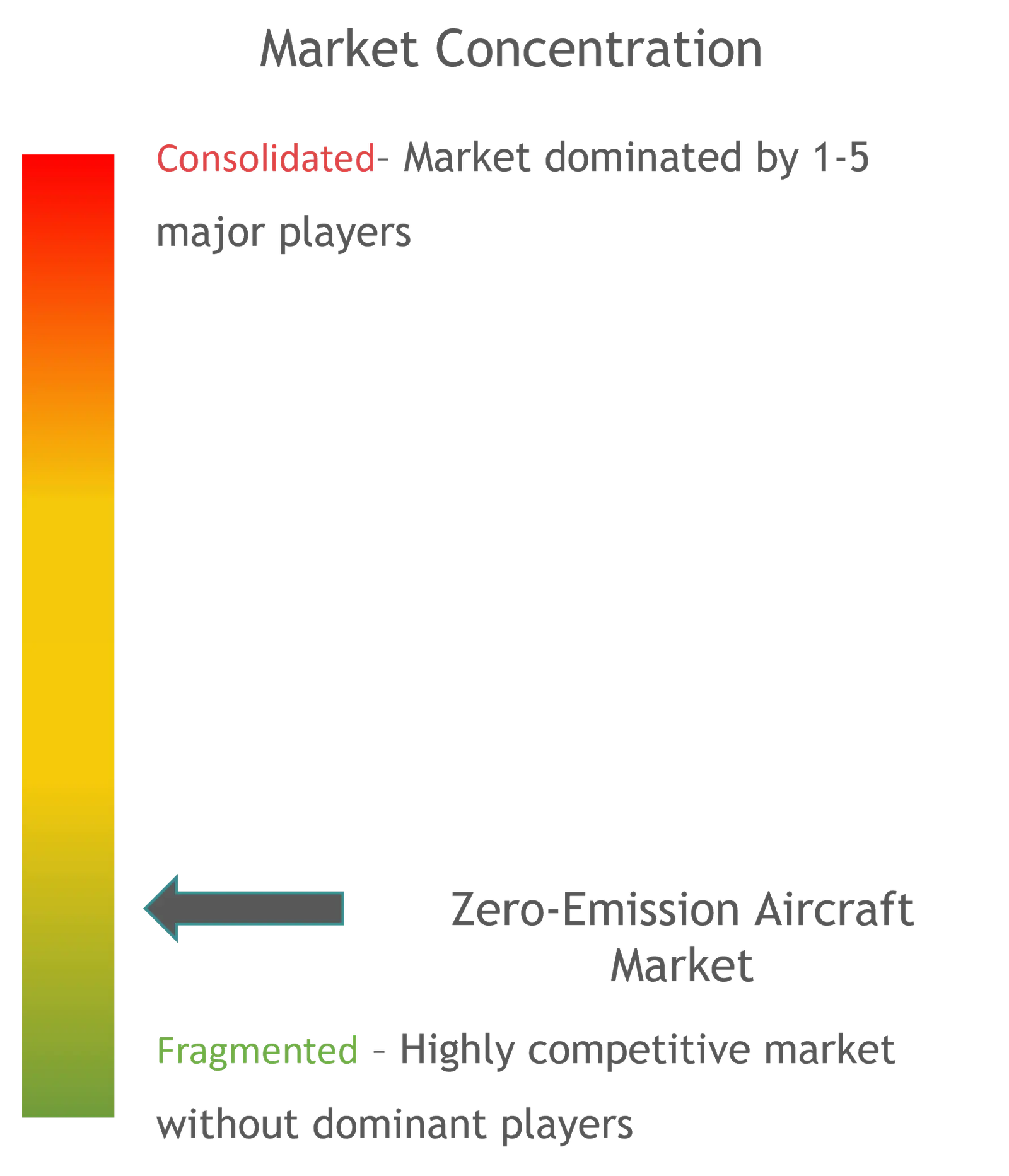 Zero-emission Aircraft Market Concentration